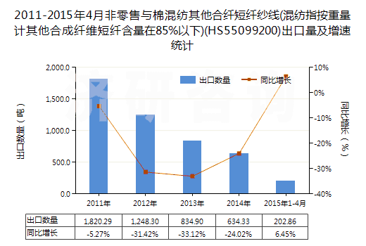 2011-2015年4月非零售與棉混紡其他合纖短纖紗線(混紡指按重量計(jì)其他合成纖維短纖含量在85%以下)(HS55099200)出口量及增速統(tǒng)計(jì)